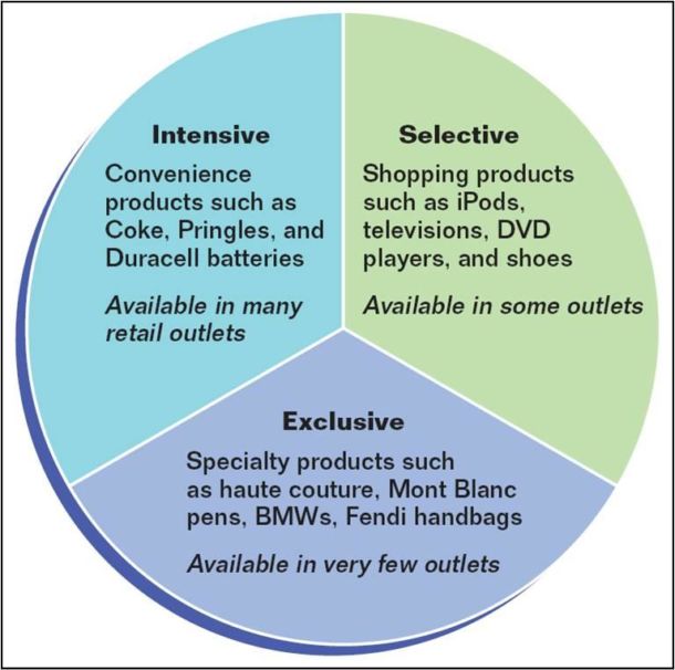 What Channel Strategy Decisions To Employ Channel Strategy Decisions